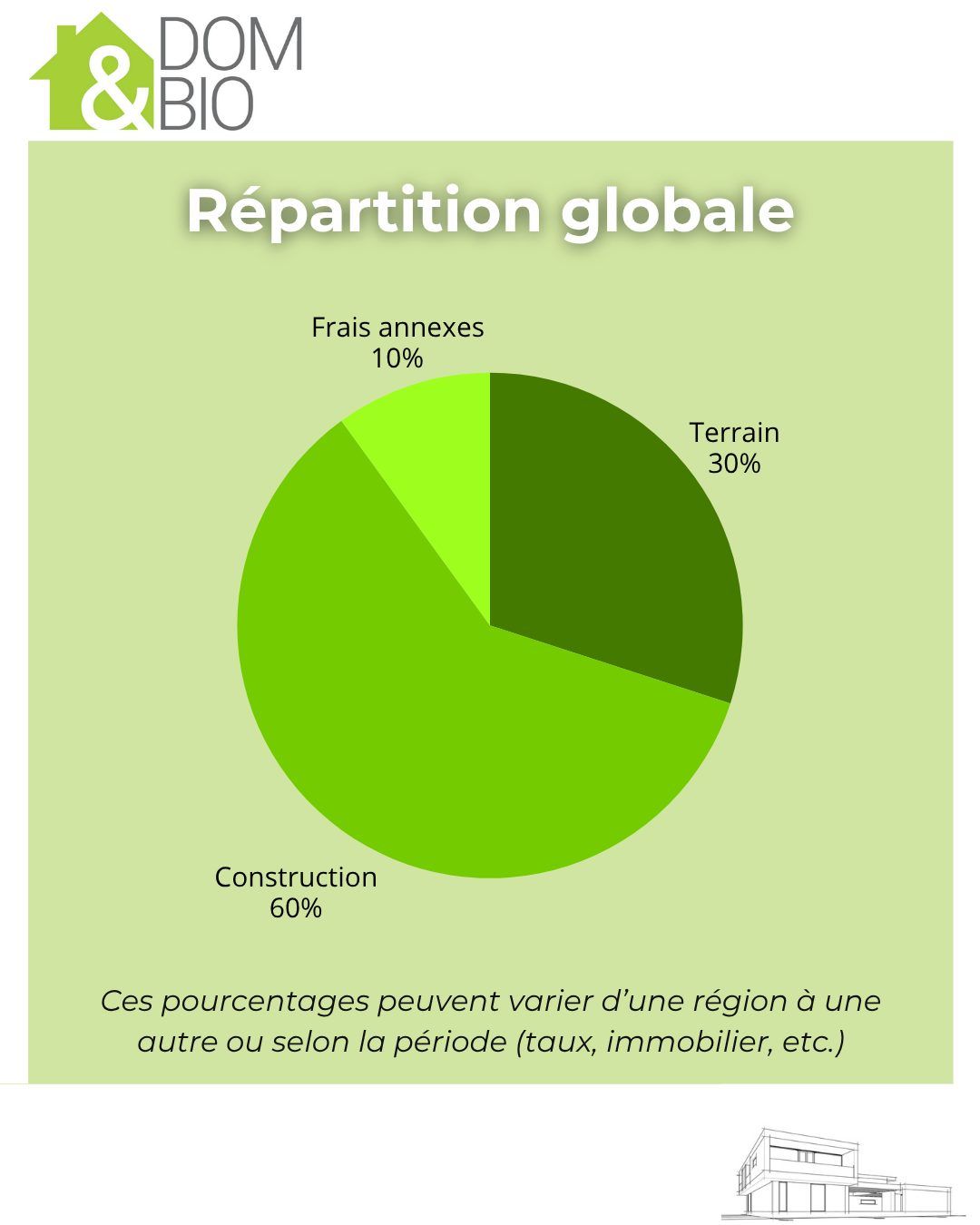 Répartition du budget d’une construction neuve — visuel 2/6