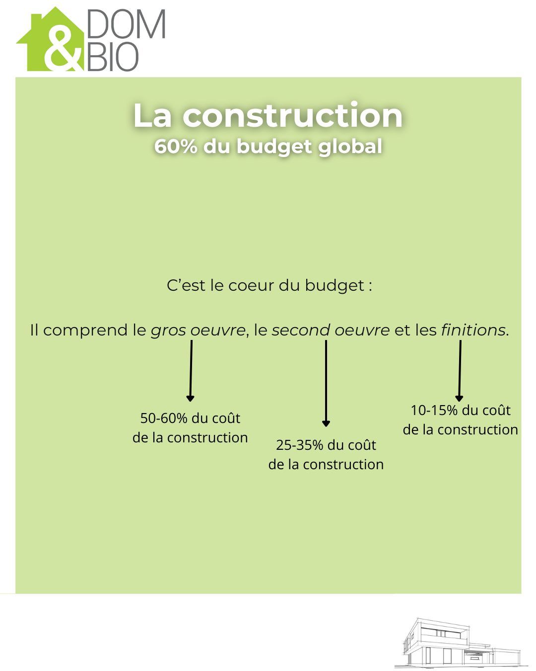 Répartition du budget d’une construction neuve — visuel 4/6